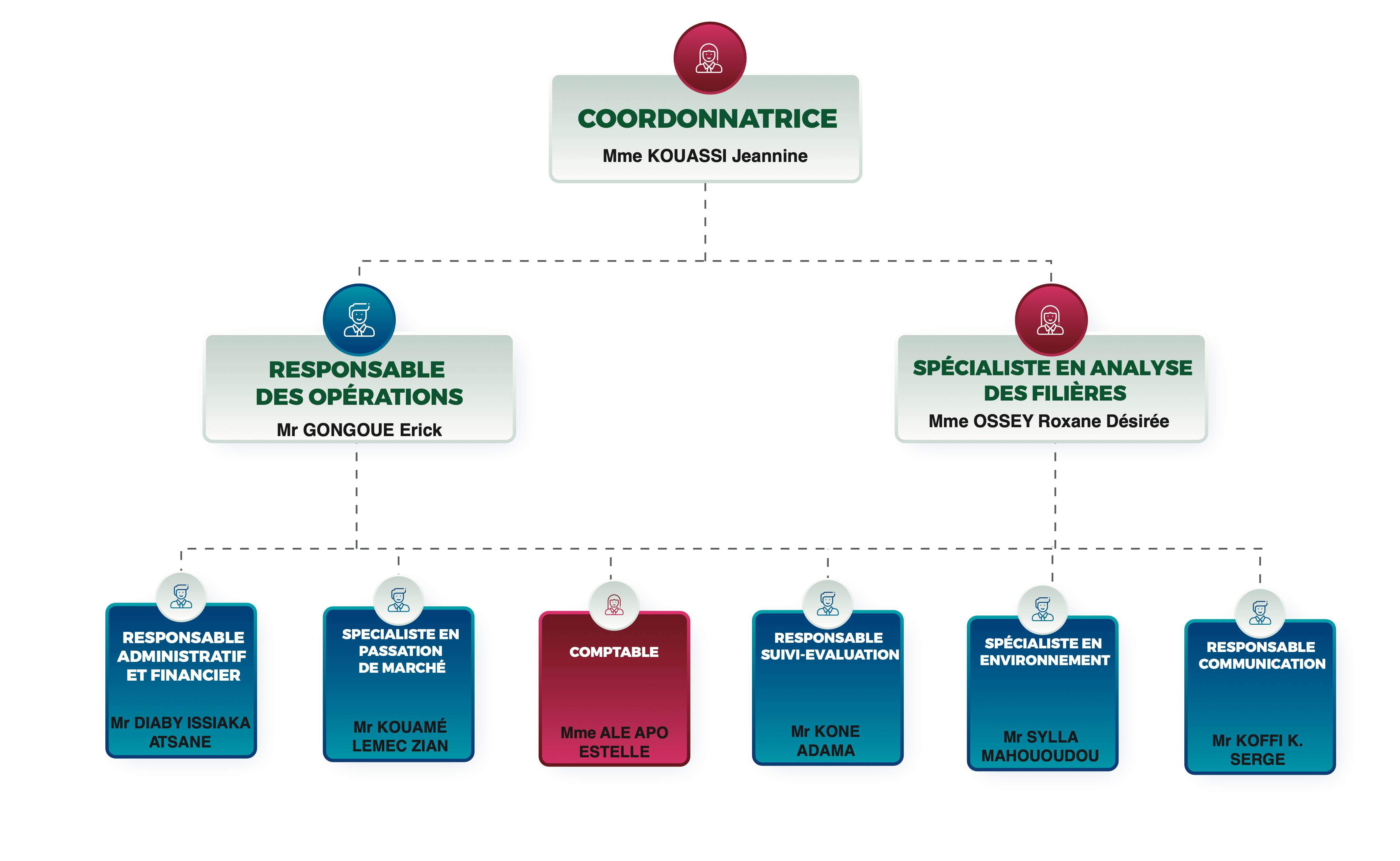 Organigramme de l’Unité de gestion du projet PASSIR